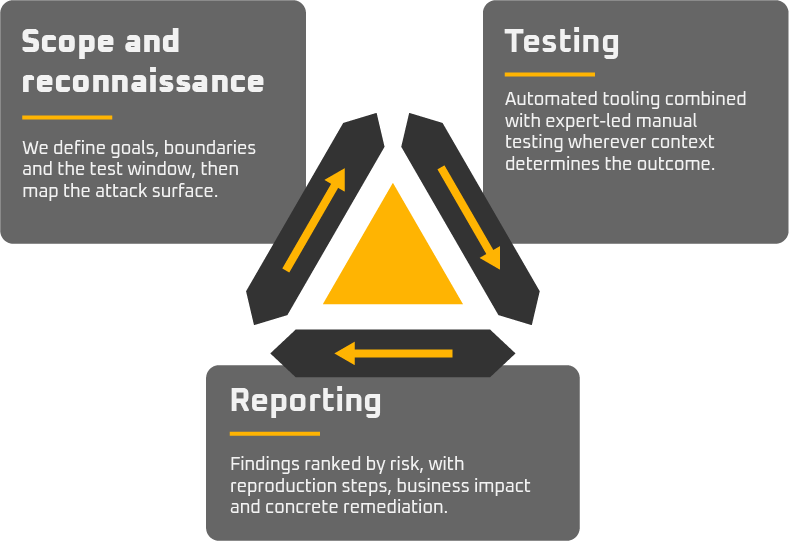 Diagram of the penetration testing cycle: scope and reconnaissance, testing, reporting