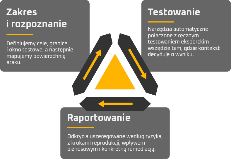 Diagram cyklu testów penetracyjnych: zakres i rozpoznanie, testowanie, raportowanie